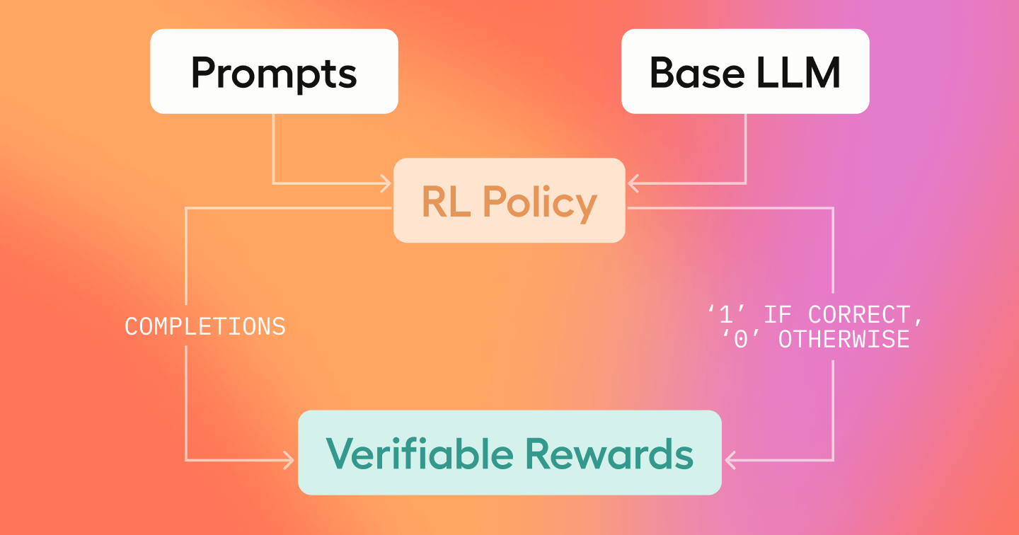 Reinforcement Learning from Verifiable Rewards | Label Studio