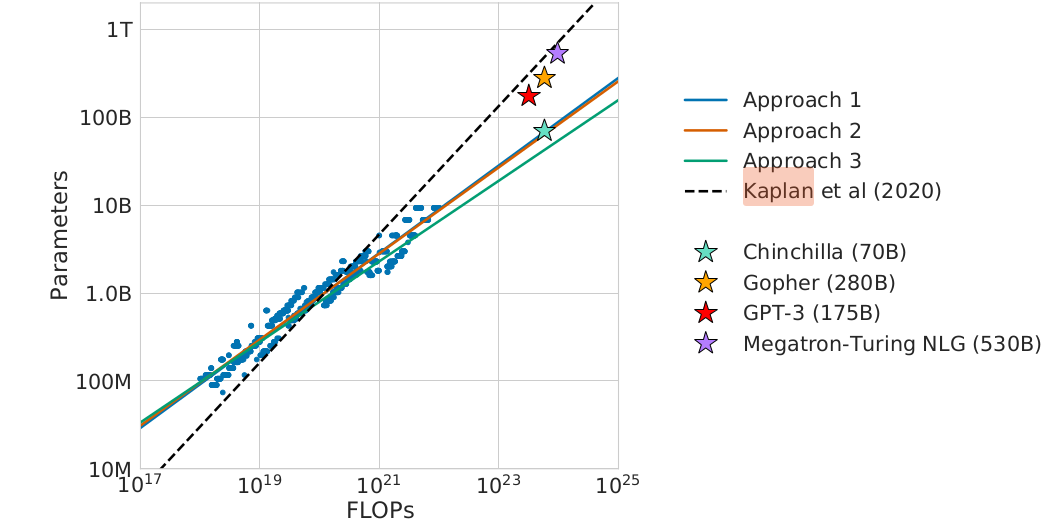 Scaling Laws for Large Language Models