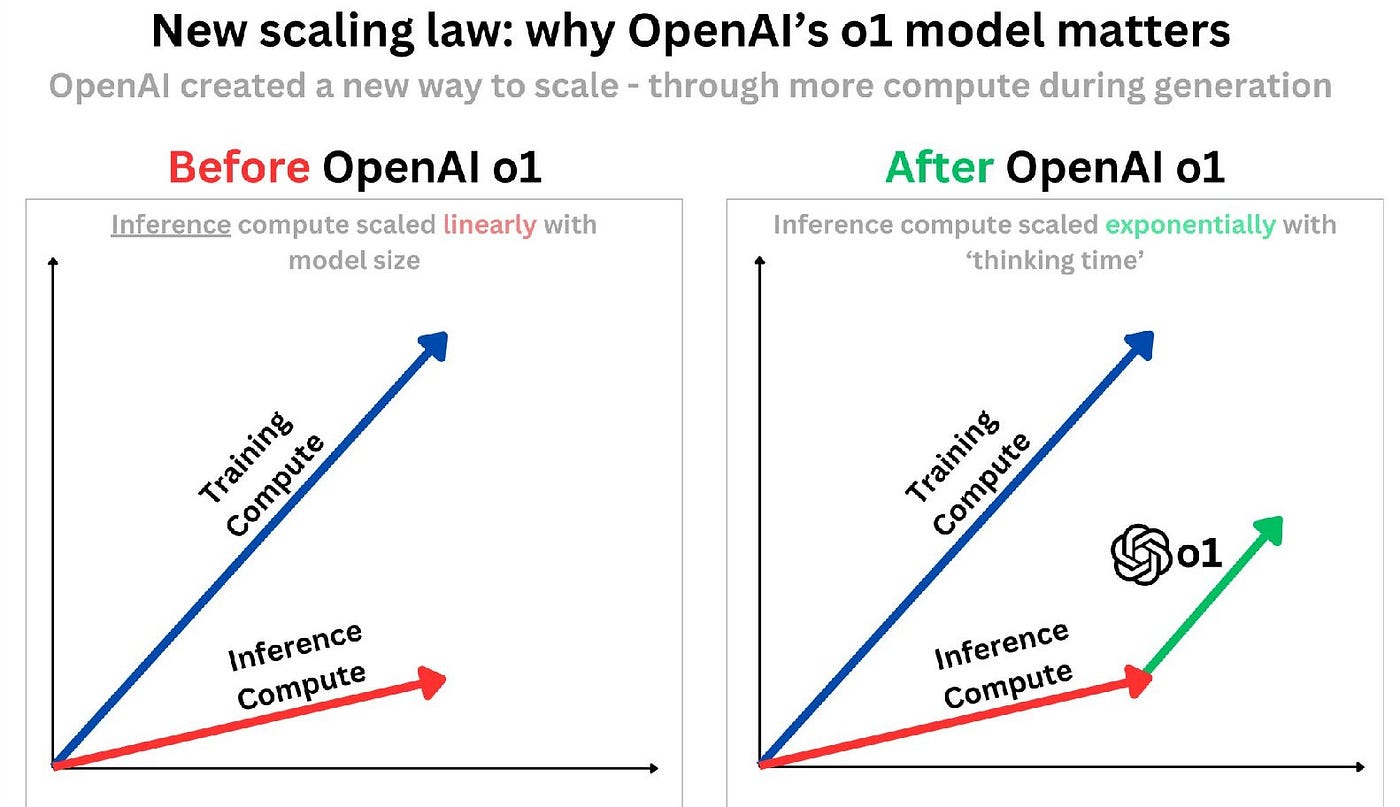 Language Model Scaling Laws: Beyond Bigger AI Models in 2024 | Medium