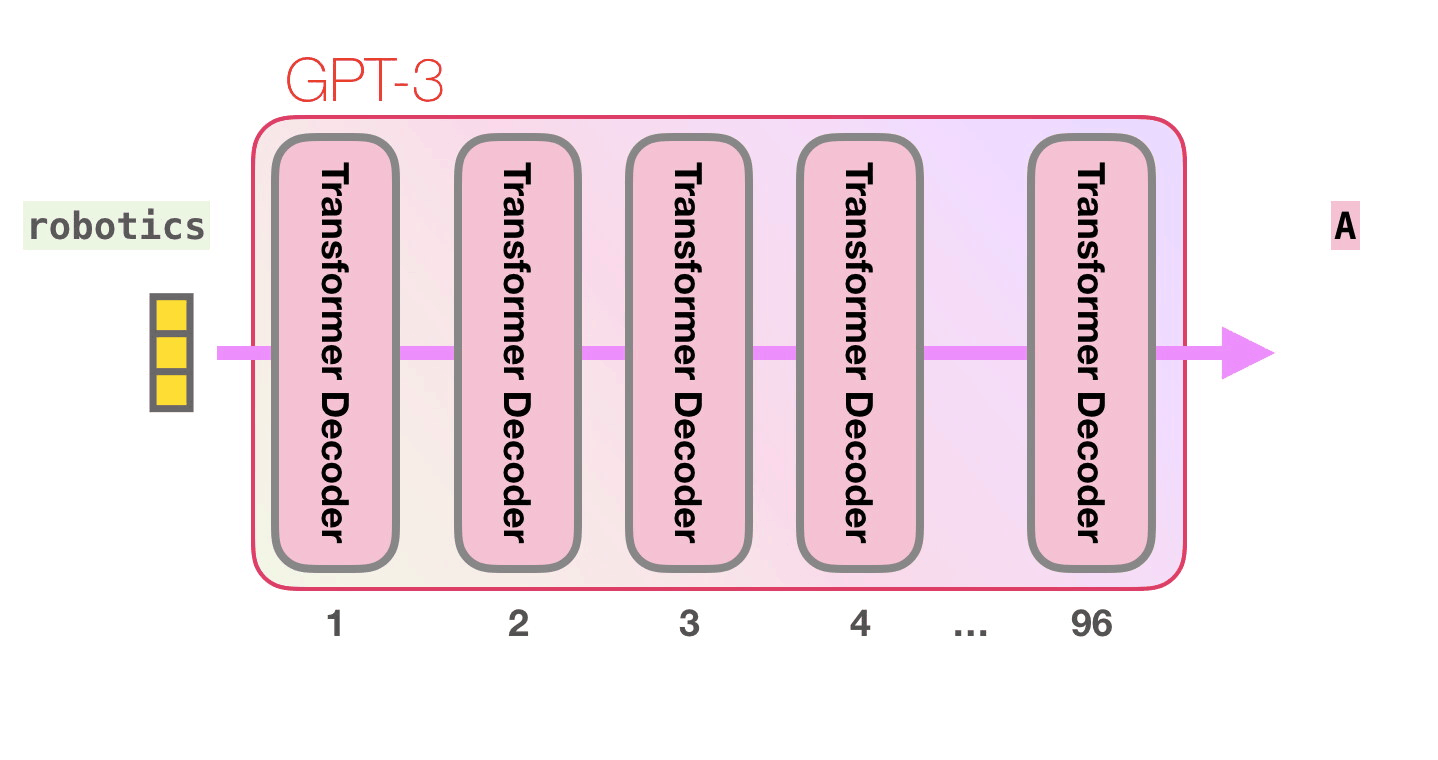 How GPT3 Works - Visualizations and Animations – Jay Alammar ...